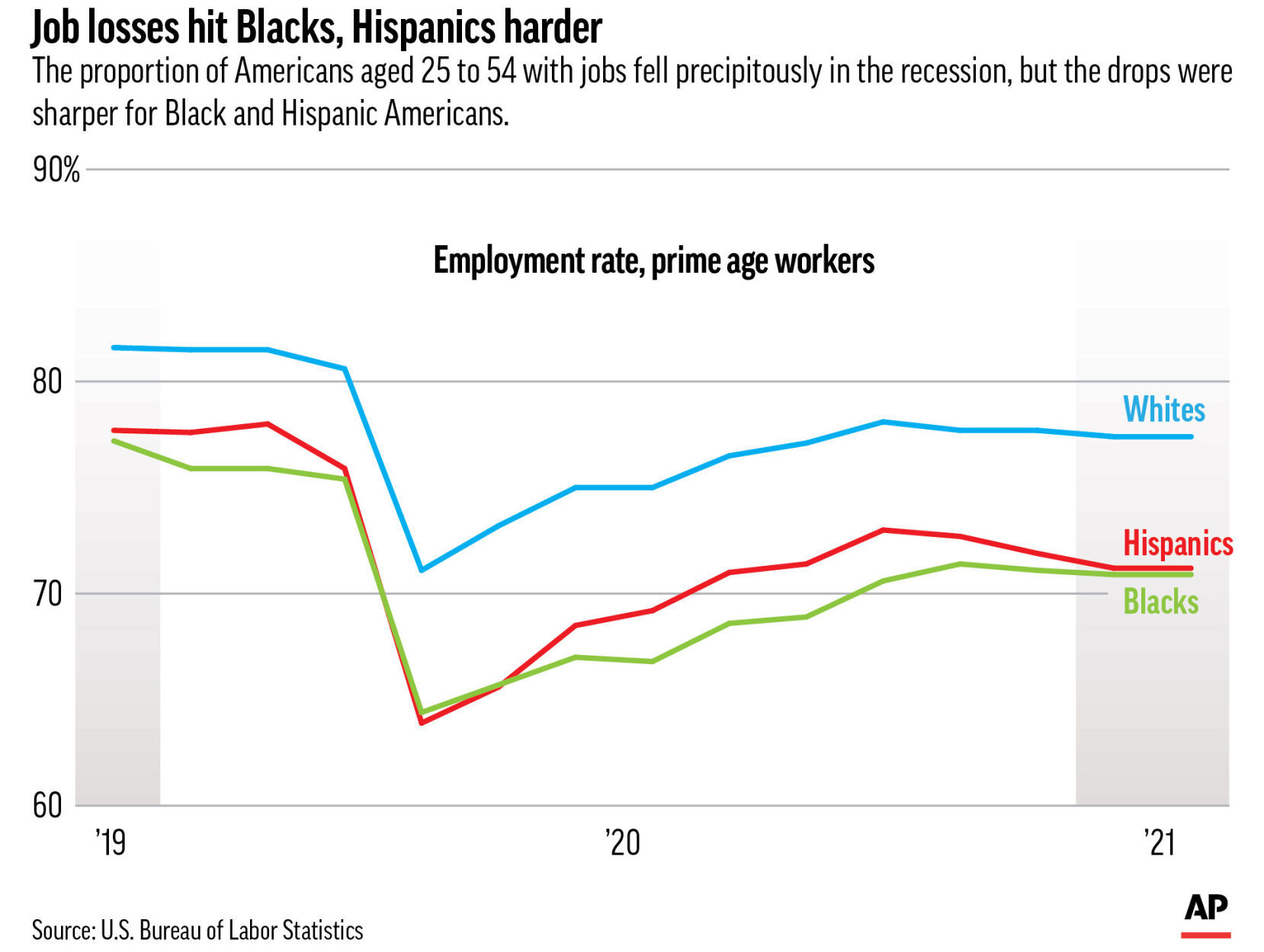 Job Losses